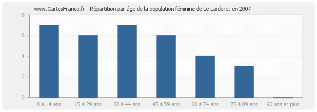 Répartition par âge de la population féminine de Le Larderet en 2007
